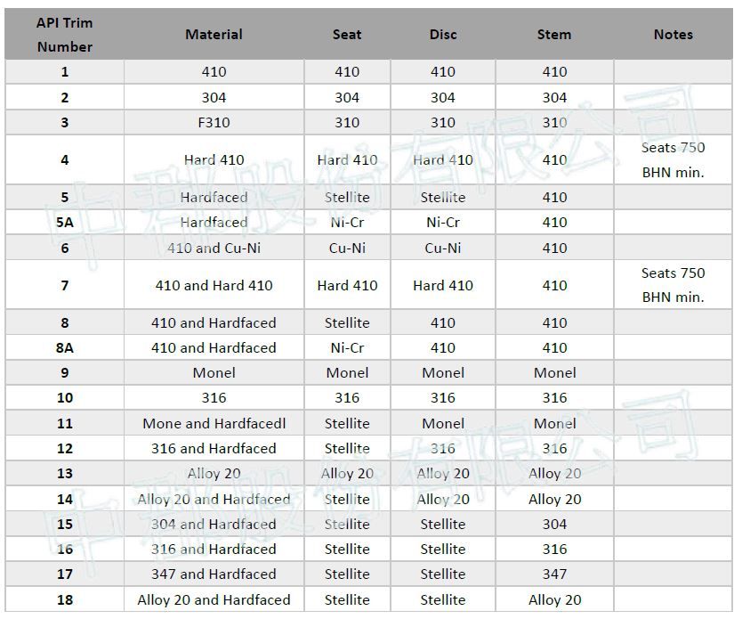 API TRIM per valvole di ritegno a doppia piastra